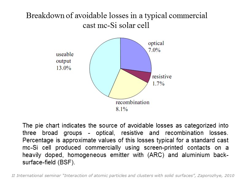 Breakdown of avoidable losses in a typical commercial cast mc-Si solar cell The pie